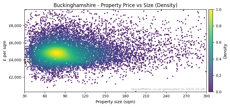Density distribution for Buckinghamshire