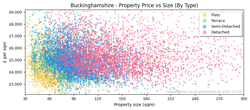Property types distribution for Buckinghamshire
