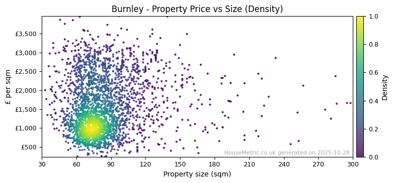 Density distribution for Burnley