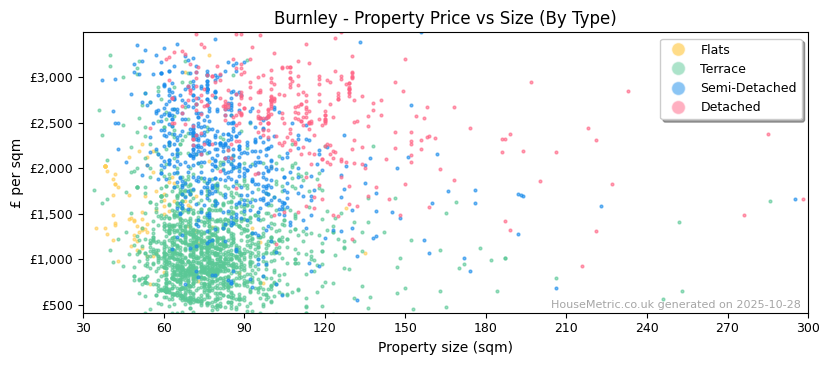 Property types distribution for Burnley