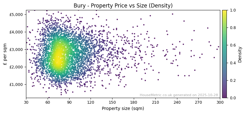 Density distribution for Bury