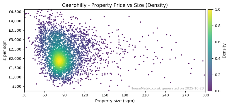 Density distribution for Caerphilly