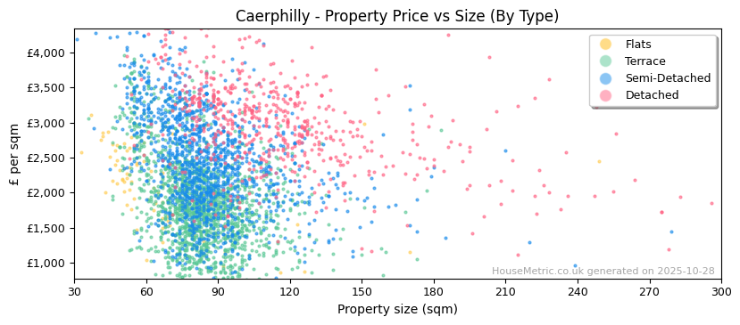Property types distribution for Caerphilly