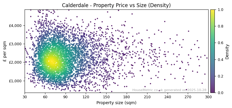 Density distribution for Calderdale
