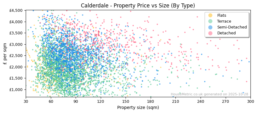 Property types distribution for Calderdale
