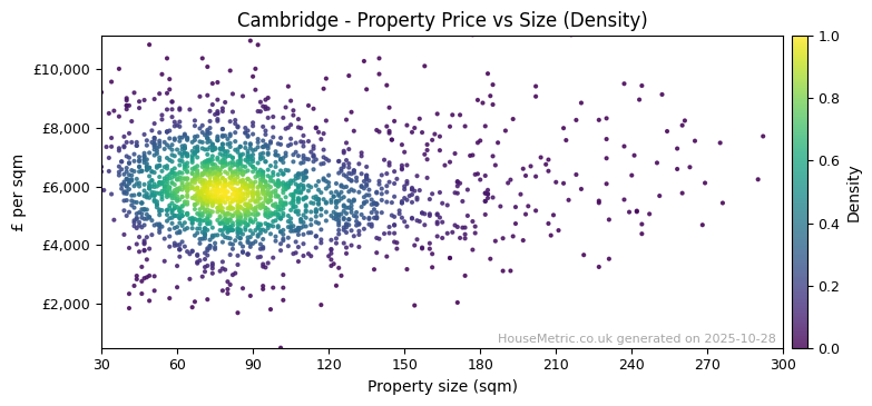 Density distribution for Cambridge