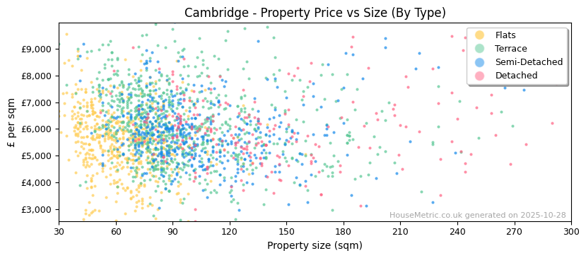 Property types distribution for Cambridge