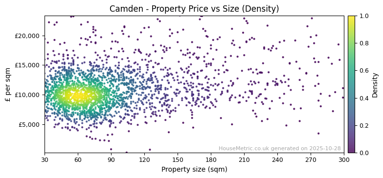 Density distribution for Camden
