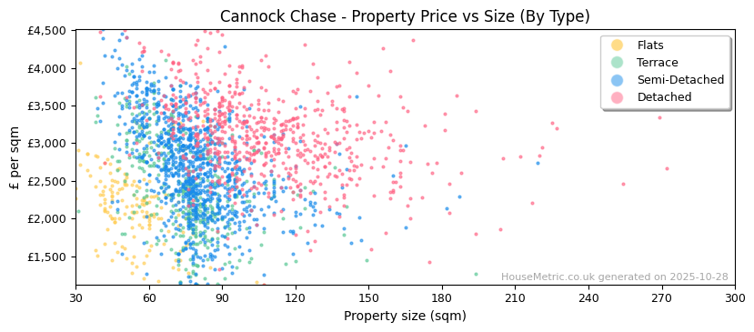 Property types distribution for Cannock Chase