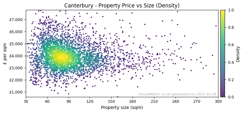 Density distribution for Canterbury