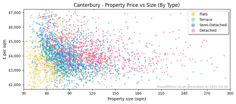 Property types distribution for Canterbury