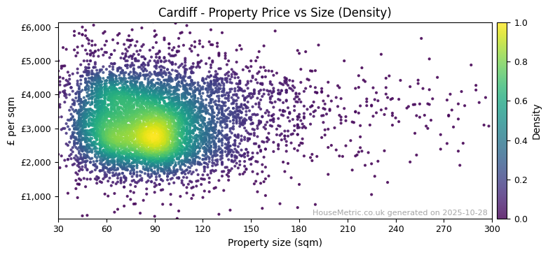 Density distribution for Cardiff