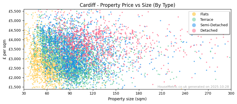Property types distribution for Cardiff