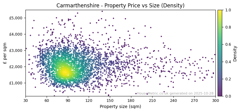 Density distribution for Carmarthenshire