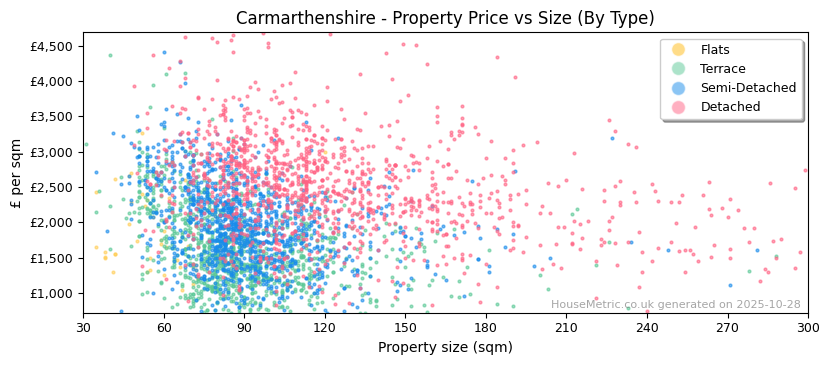 Property types distribution for Carmarthenshire