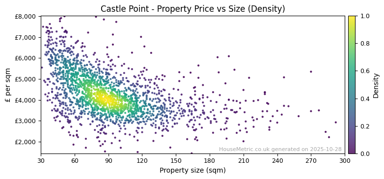 Density distribution for Castle Point