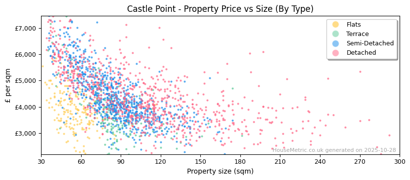 Property types distribution for Castle Point