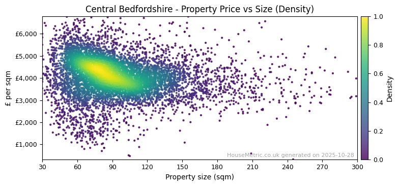 Density distribution for Central Bedfordshire