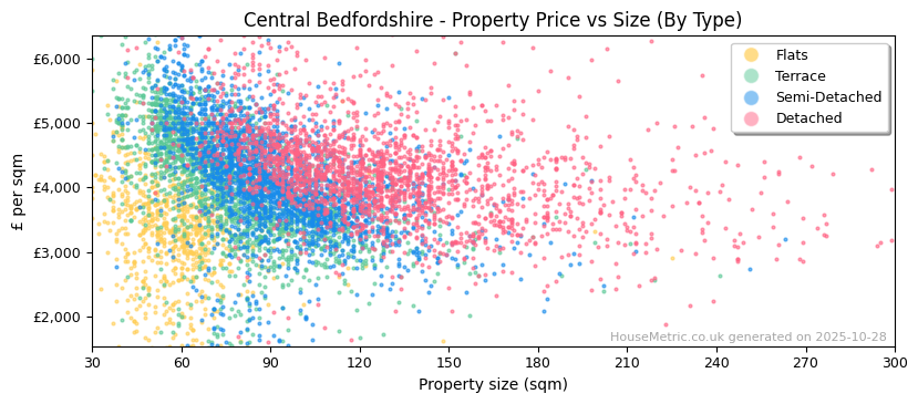 Property types distribution for Central Bedfordshire