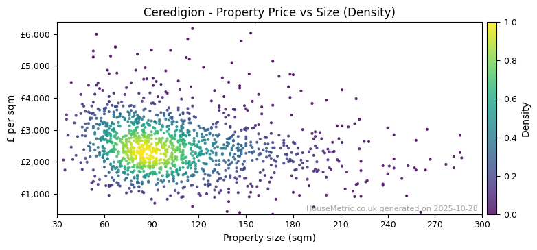 Density distribution for Ceredigion