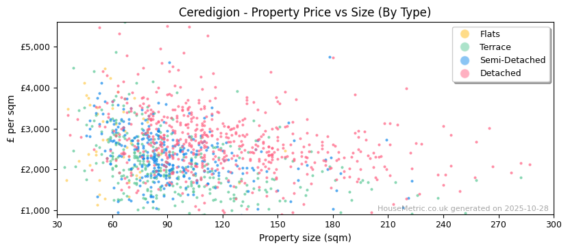 Property types distribution for Ceredigion