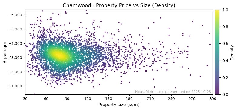 Density distribution for Charnwood