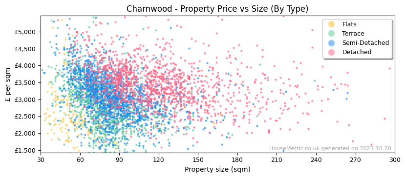 Property types distribution for Charnwood