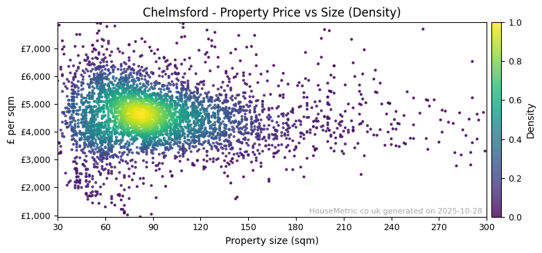 Density distribution for Chelmsford