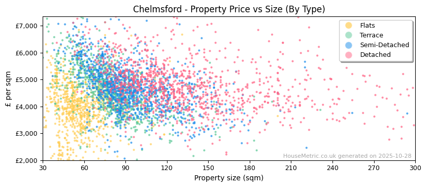 Property types distribution for Chelmsford