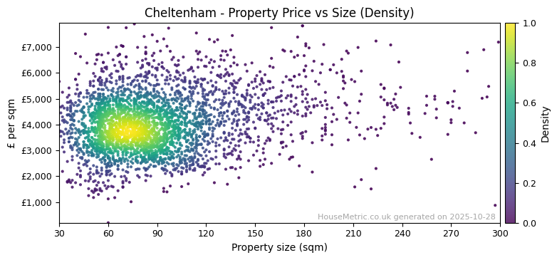 Density distribution for Cheltenham