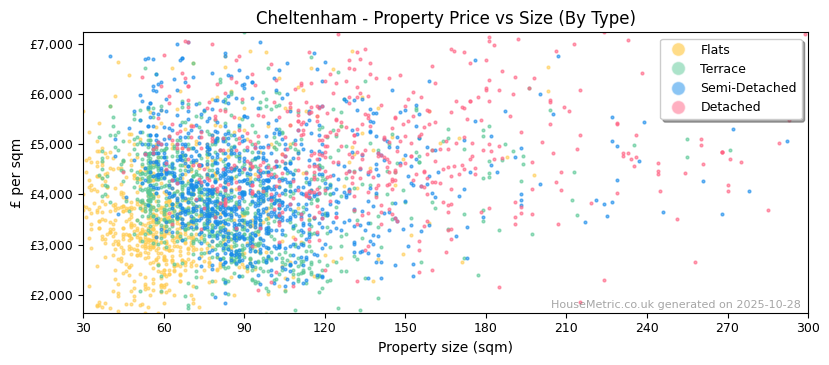 Property types distribution for Cheltenham