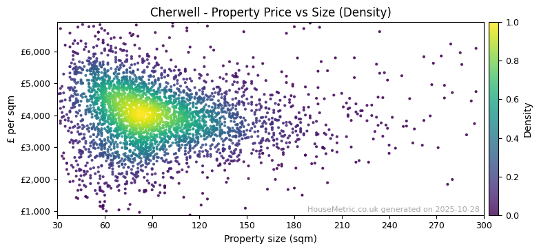 Density distribution for Cherwell