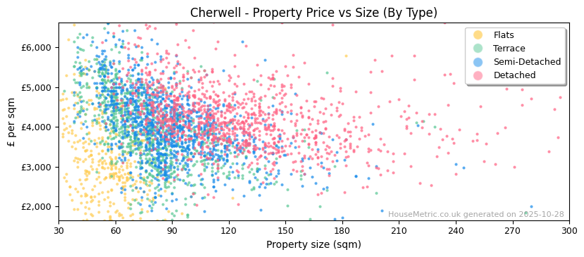 Property types distribution for Cherwell
