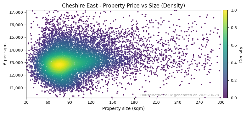 Density distribution for Cheshire East