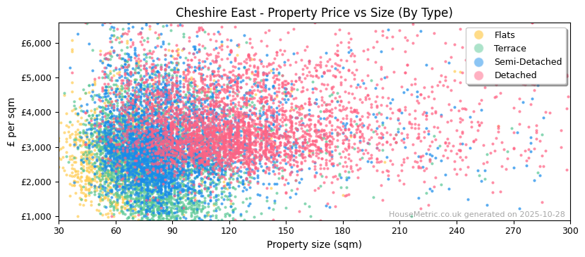 Property types distribution for Cheshire East