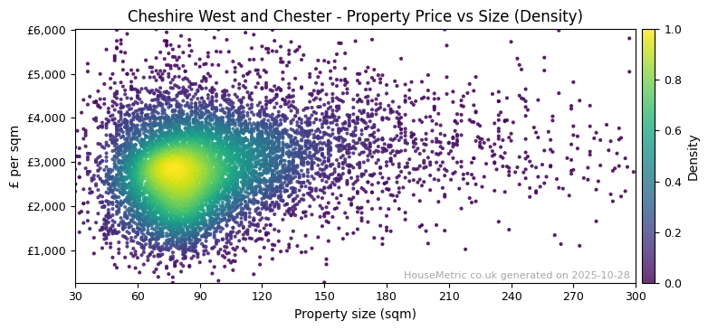 Density distribution for Cheshire West and Chester