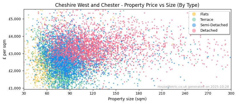 Property types distribution for Cheshire West and Chester