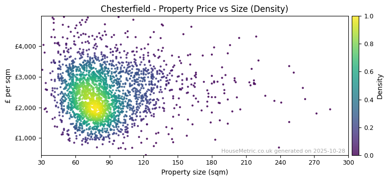 Density distribution for Chesterfield