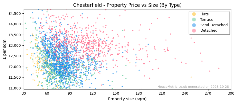 Property types distribution for Chesterfield