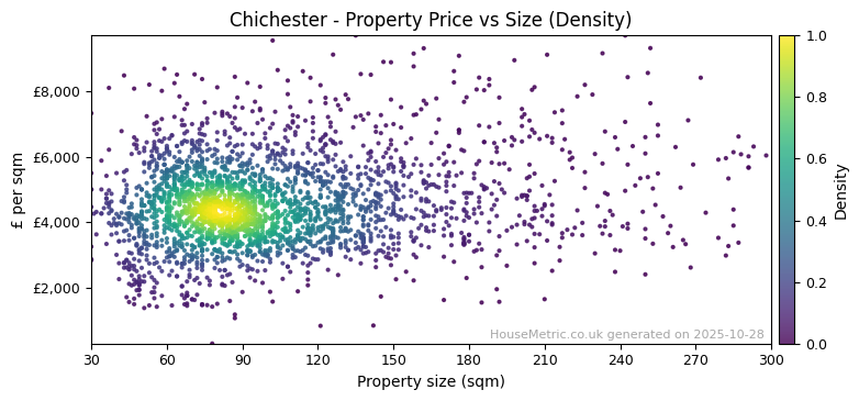 Density distribution for Chichester