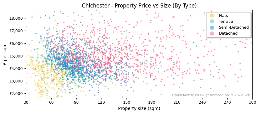 Property types distribution for Chichester