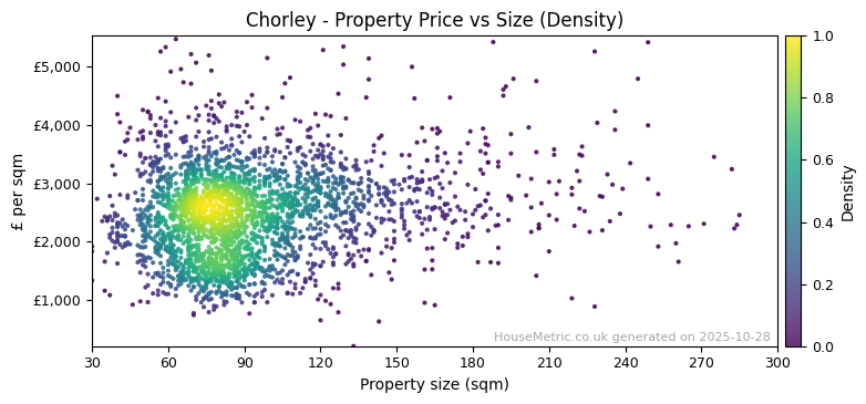 Density distribution for Chorley