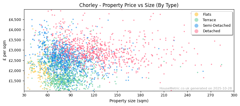 Property types distribution for Chorley