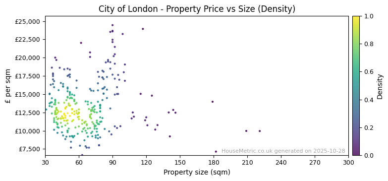 Density distribution for City of London