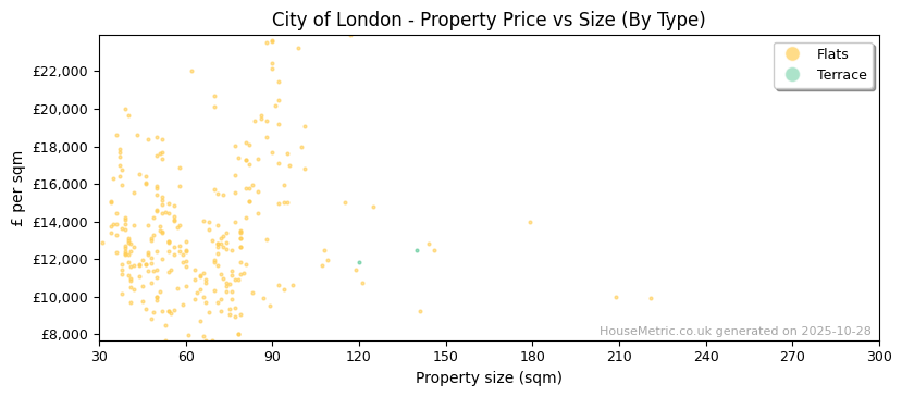 Property types distribution for City of London