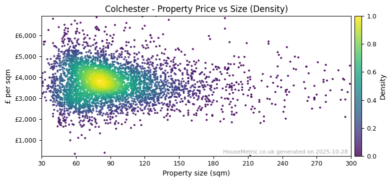 Density distribution for Colchester