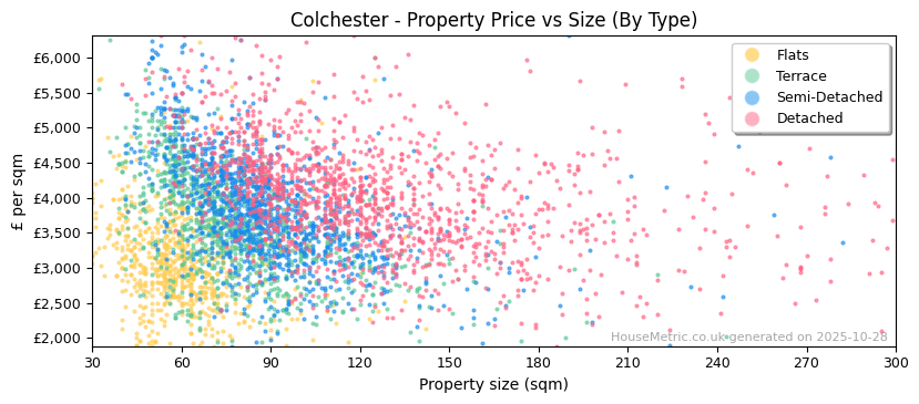 Property types distribution for Colchester