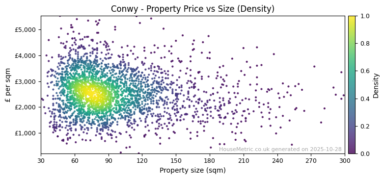 Density distribution for Conwy