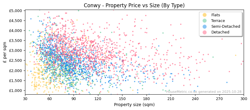 Property types distribution for Conwy