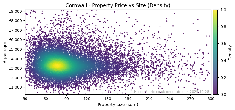 Density distribution for Cornwall